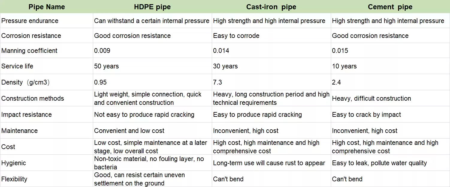 HDPE potable water pipe sizes